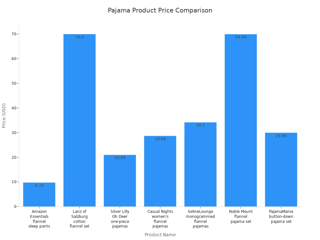 Bar chart comparing prices of various pajama products including Amazon Essentials and similar brands