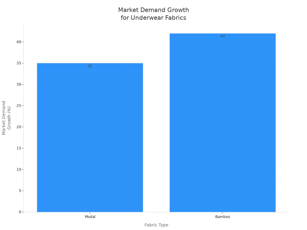 Bar chart comparing market demand growth for modal and bamboo underwear fabrics