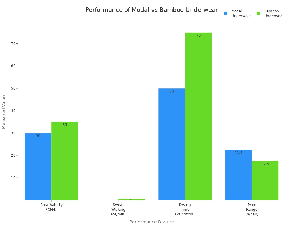 Grouped bar chart comparing modal and bamboo underwear on breathability, sweat wicking, drying time, and price.