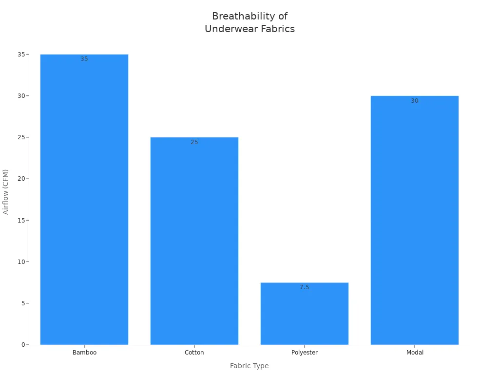 Bar chart comparing breathability of bamboo, cotton, polyester, and modal fabrics