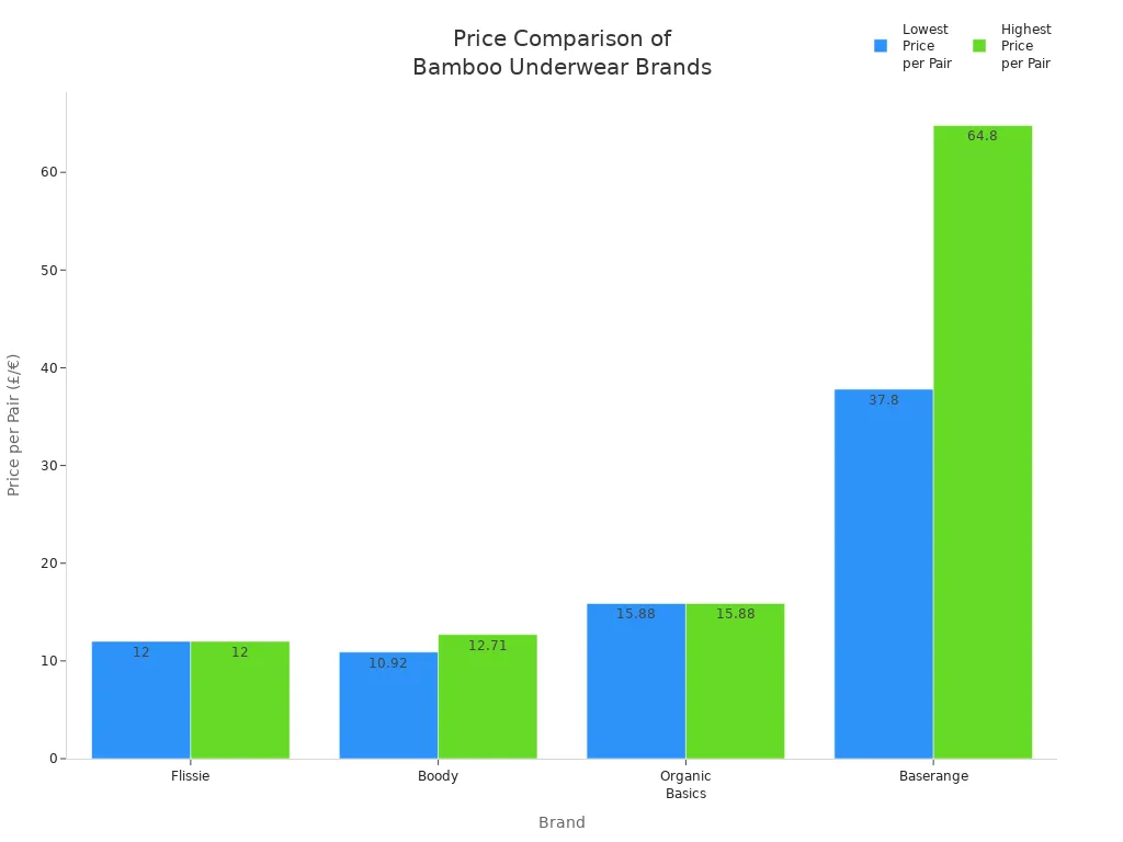 Bar chart comparing lowest and highest price per pair for Flissie, Boody, Organic Basics, and Baserange bamboo underwear brands.