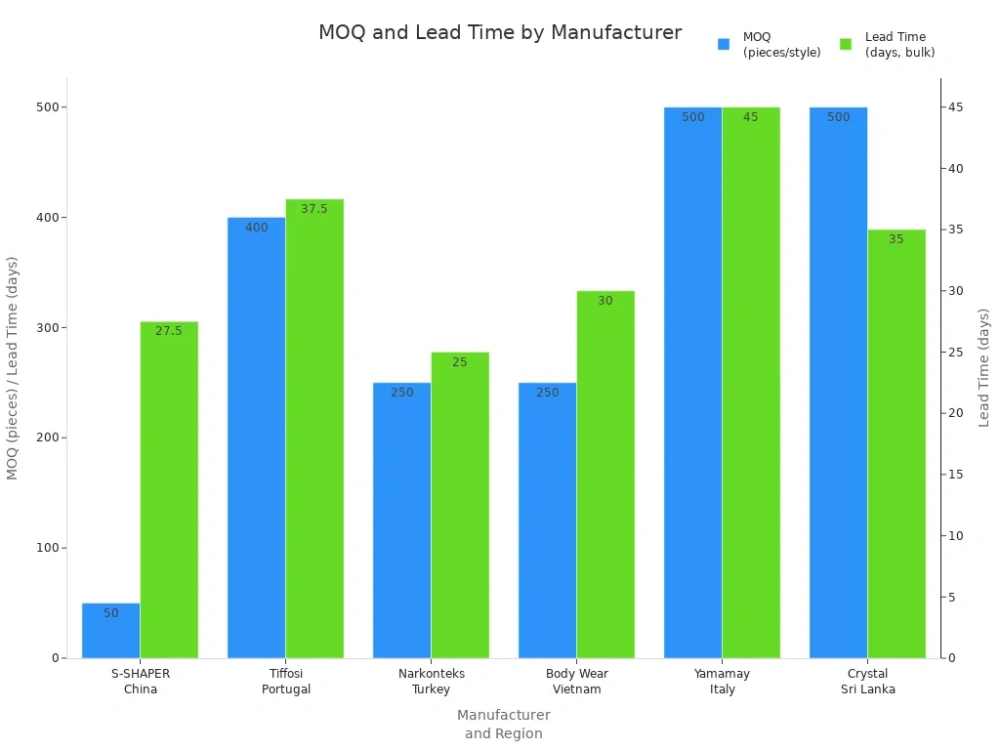 moq and lead time