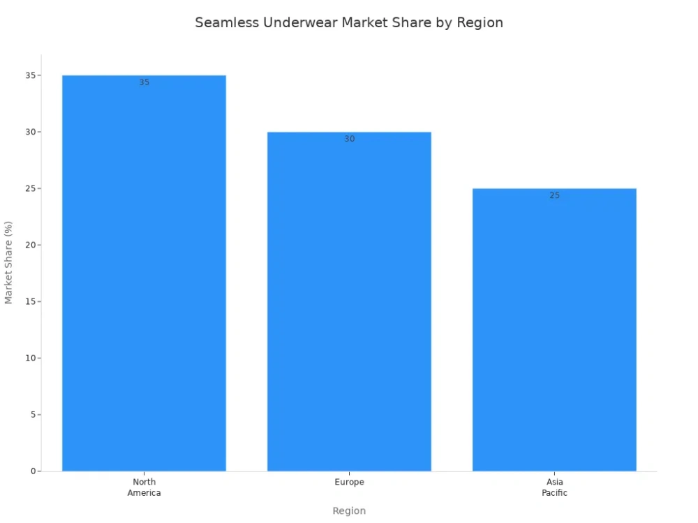 seamless underwear market share