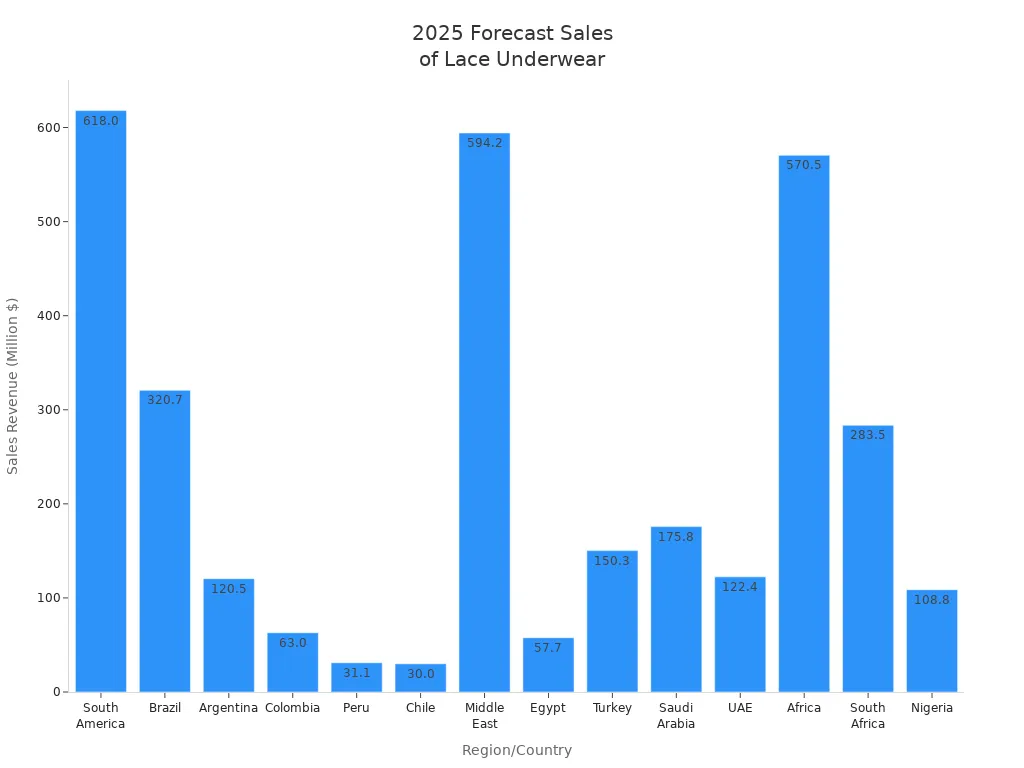2025 forecast sales of lace underwear