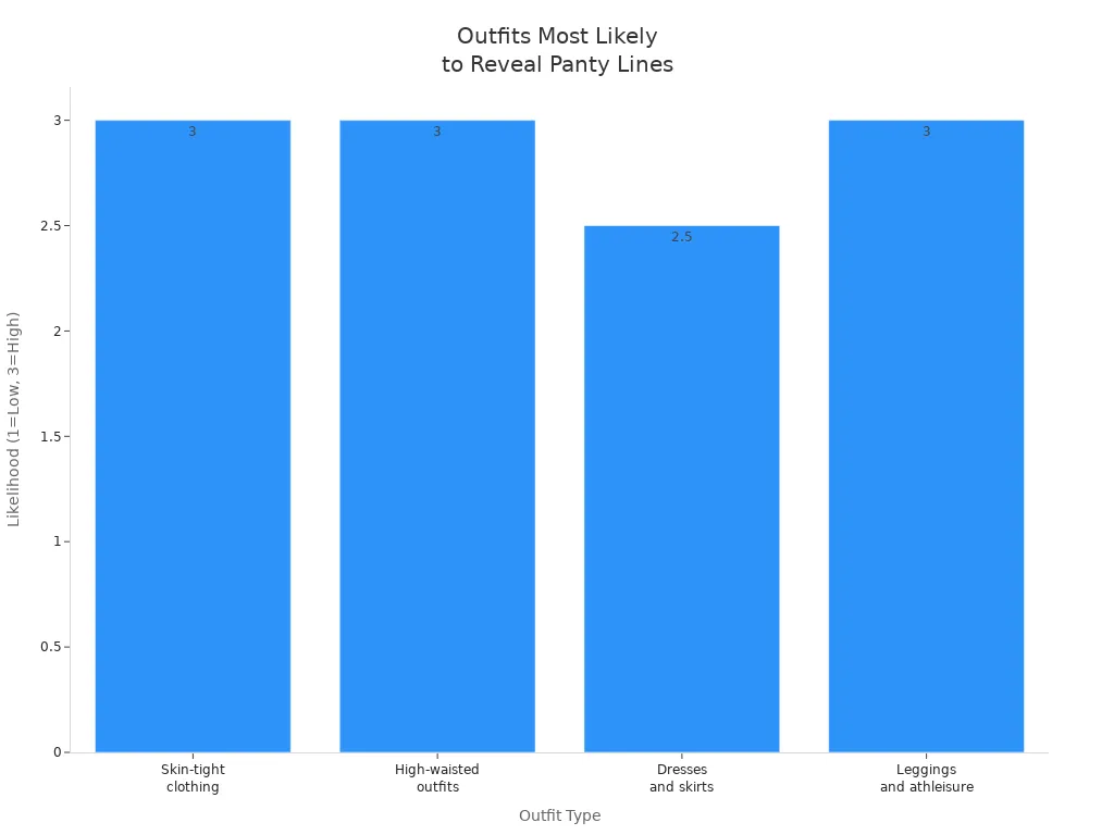 Bar chart showing outfit types and their likelihood to reveal panty lines