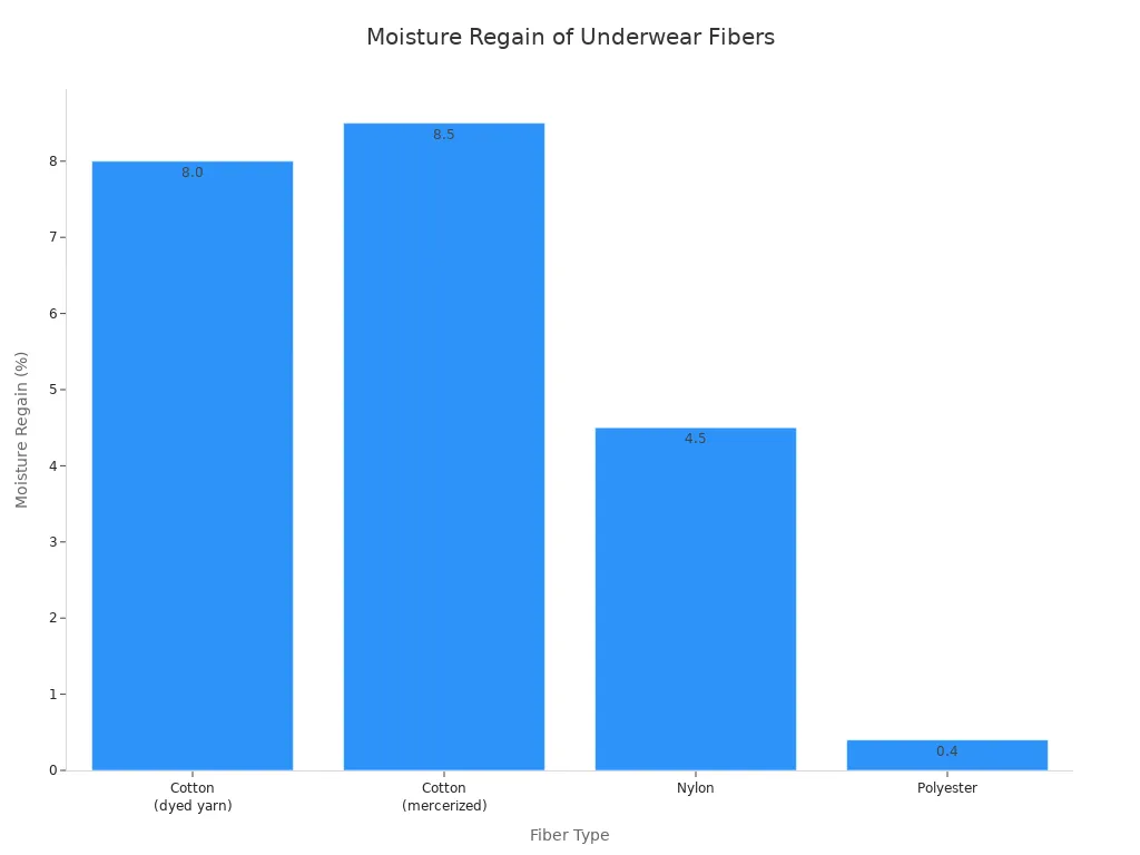 Bar chart comparing moisture regain percentages of cotton, nylon, and polyester fibers