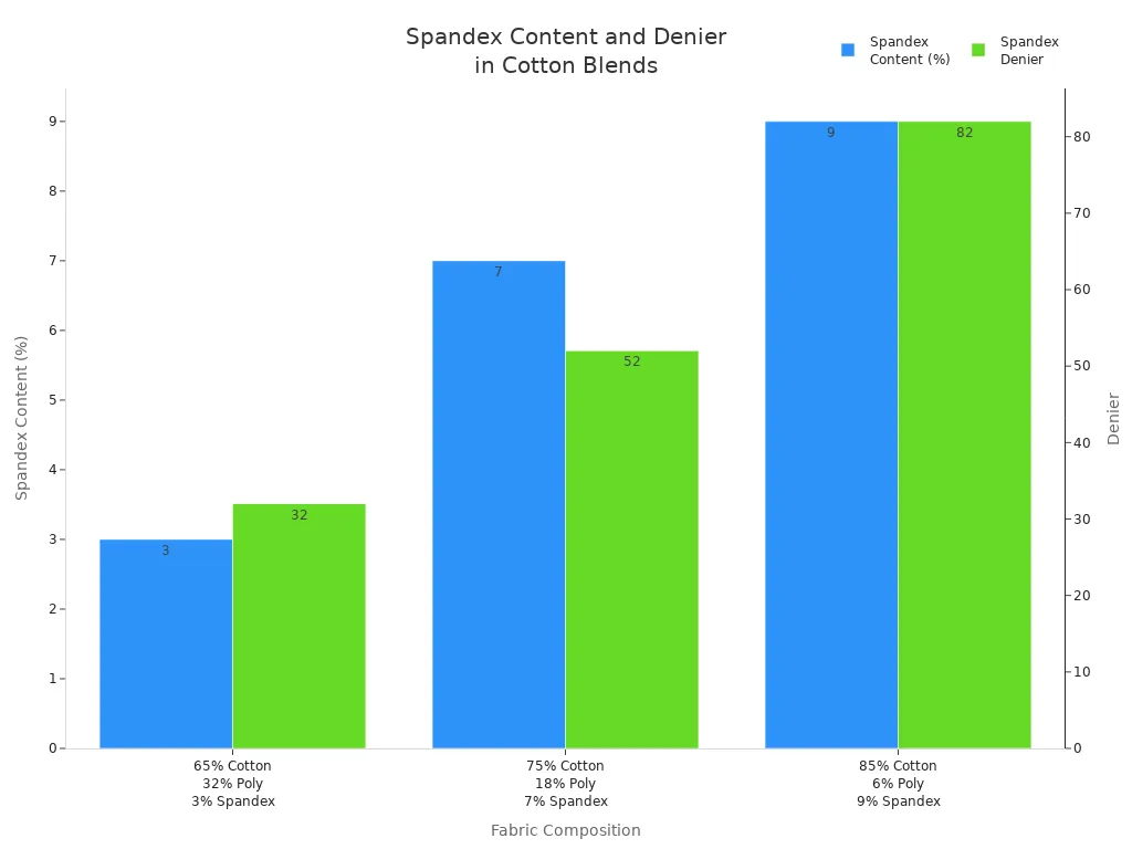 Bar chart comparing spandex content and denier across three cotton-polyester-spandex fabric blends