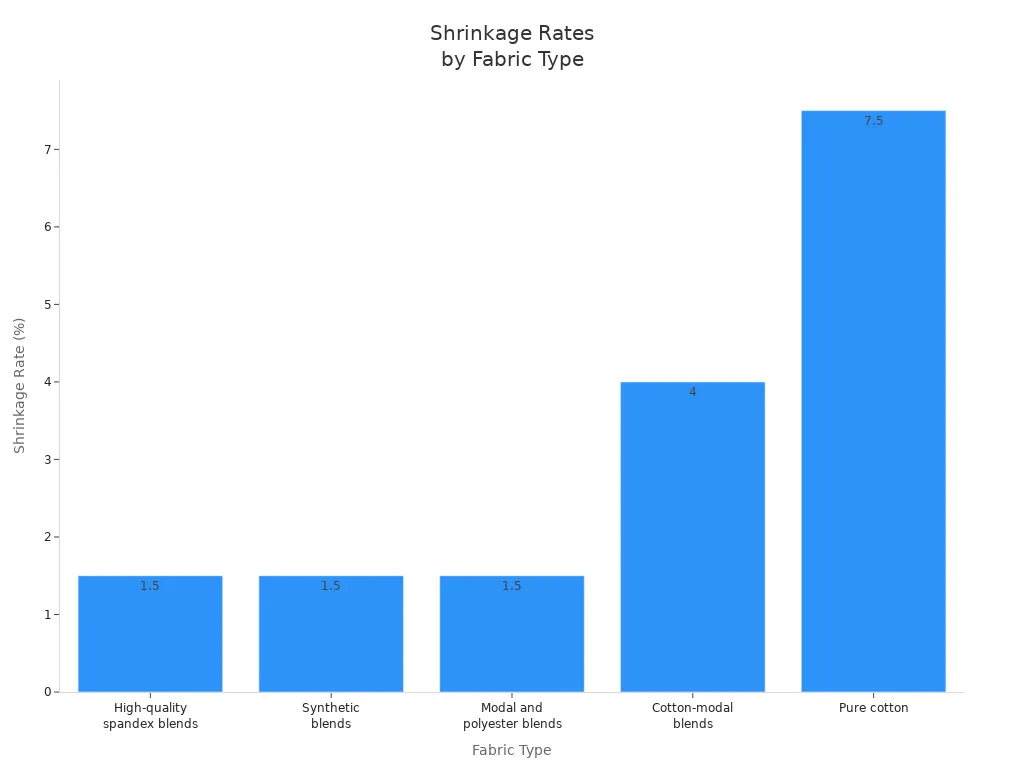 Bar chart comparing shrinkage rates of various fabric types including high-quality spandex blends.