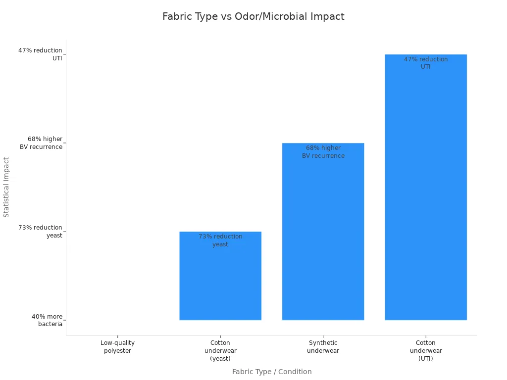 Bar chart comparing odor and microbial impact of different underwear fabrics