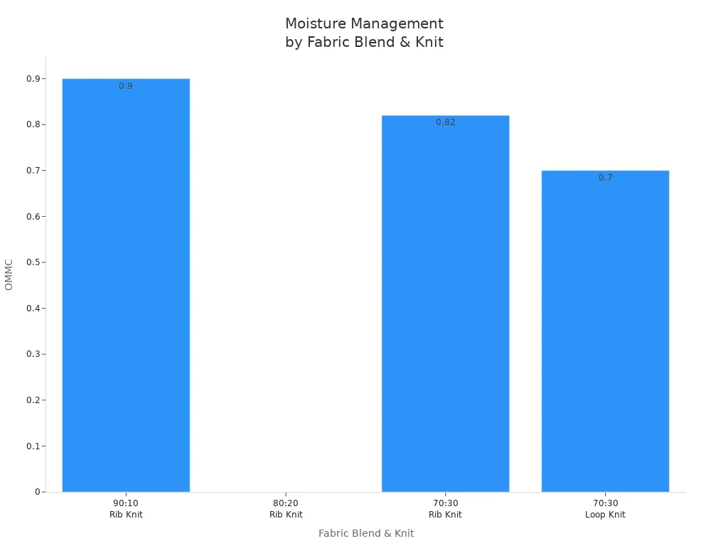 Bar chart comparing OMMC for different cotton-cattail blends and knit structures