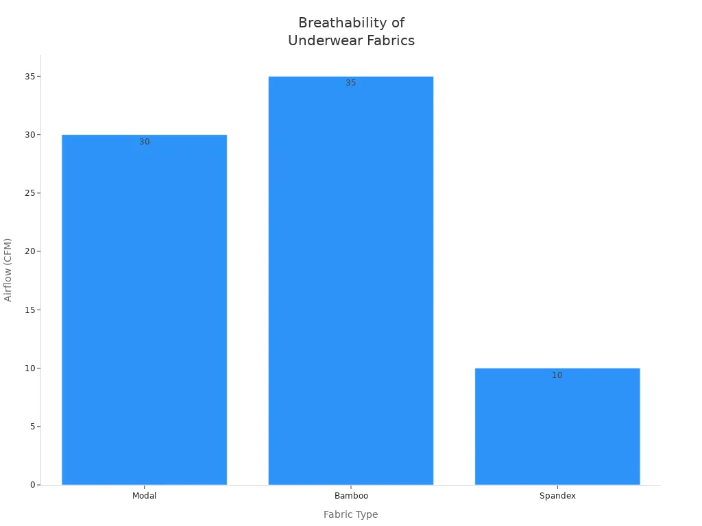 Bar chart comparing breathability of modal, bamboo, and spandex underwear fabrics