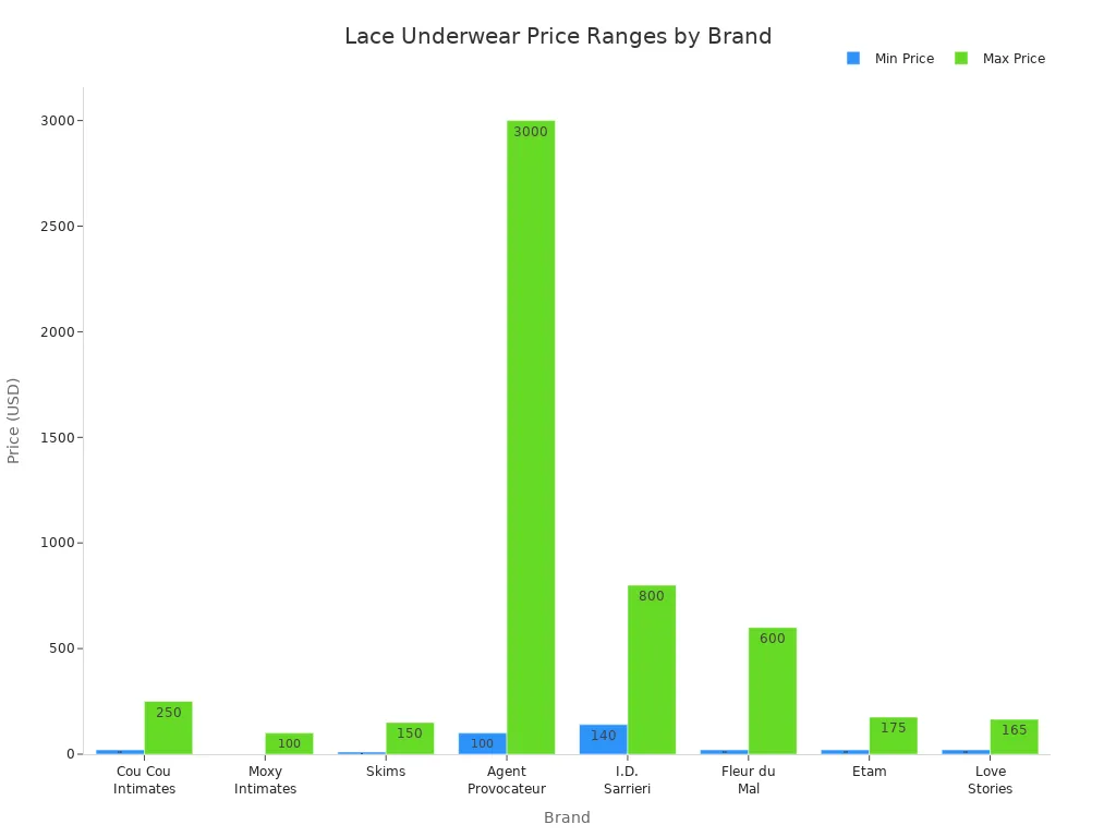 lace underwear price ranges