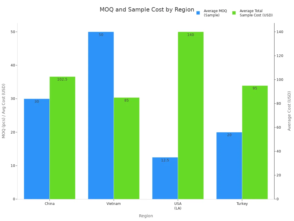 moq and sample cost
