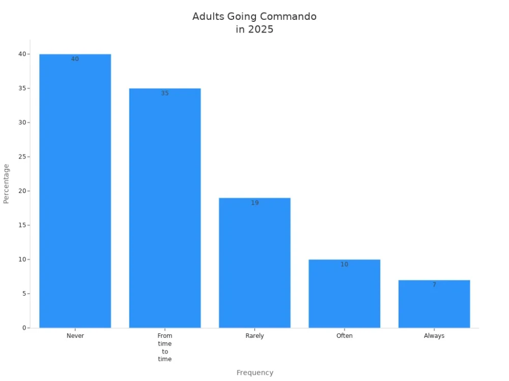 adults going commando​