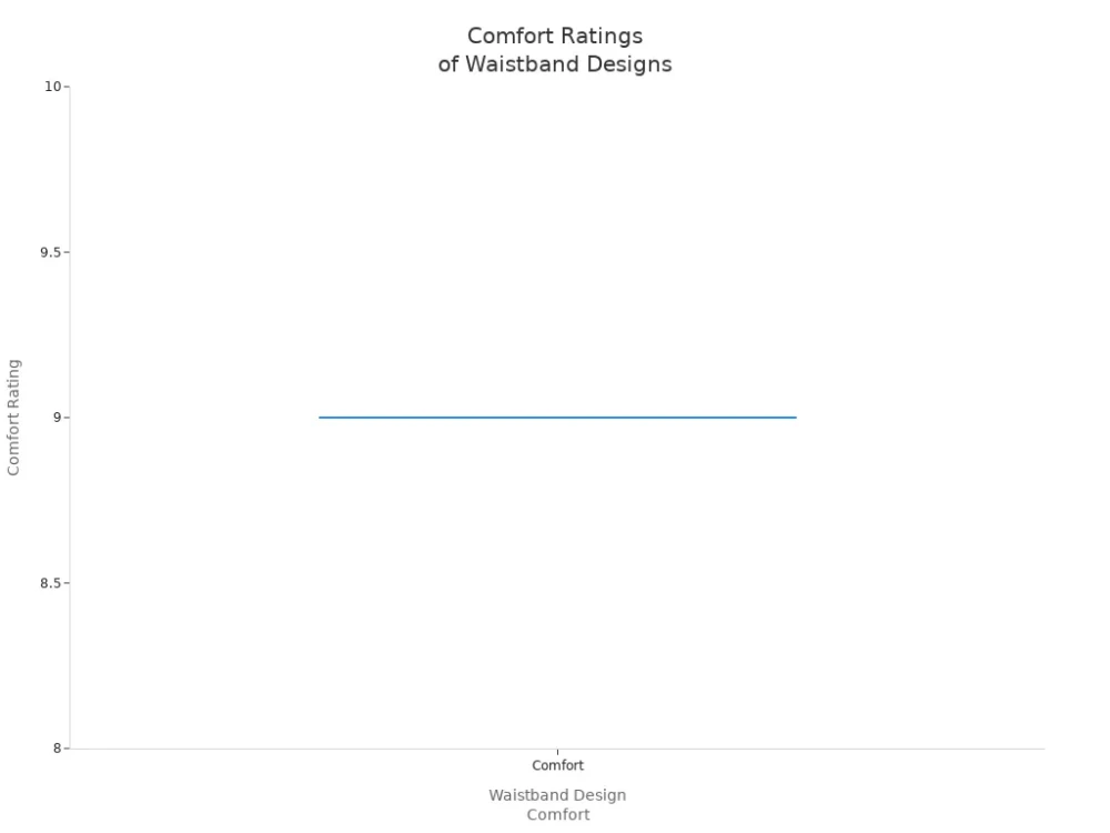 comfort ratings of waistband designs