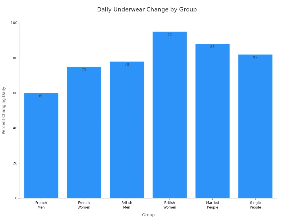 daily underwear change by group