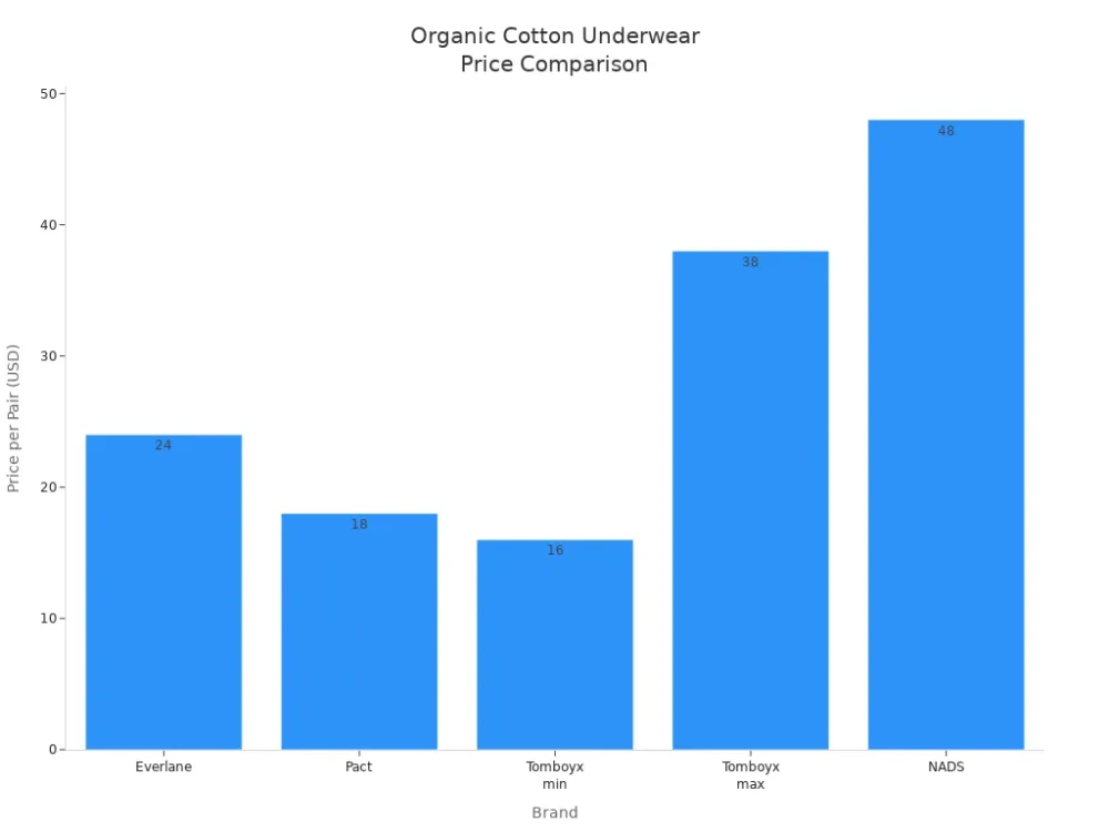 organic cotton underwear price comparison