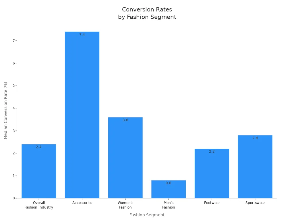 Bar chart comparing conversion rates across fashion segments