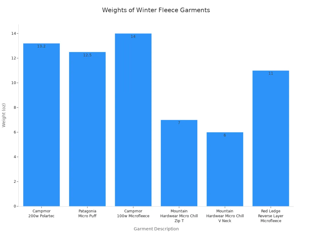 weights of winter fleece garments