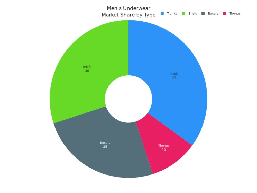 men's underwear market share by type